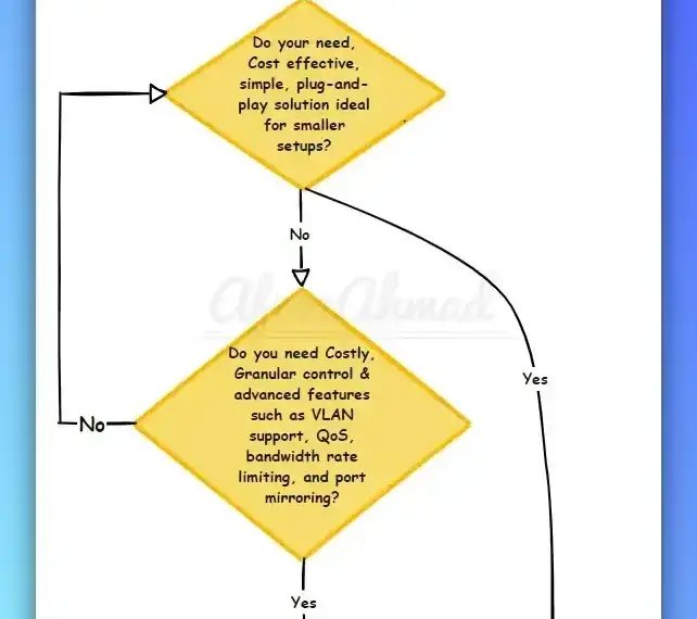 Managed vs Unmanaged Switch - Decision Flowchart