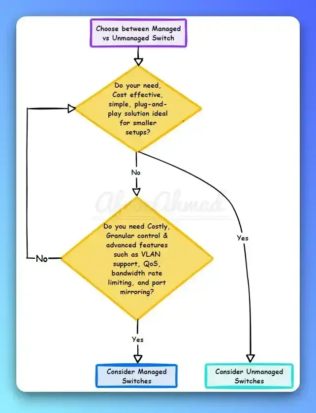Managed vs Unmanaged Switch - Decision Flowchart