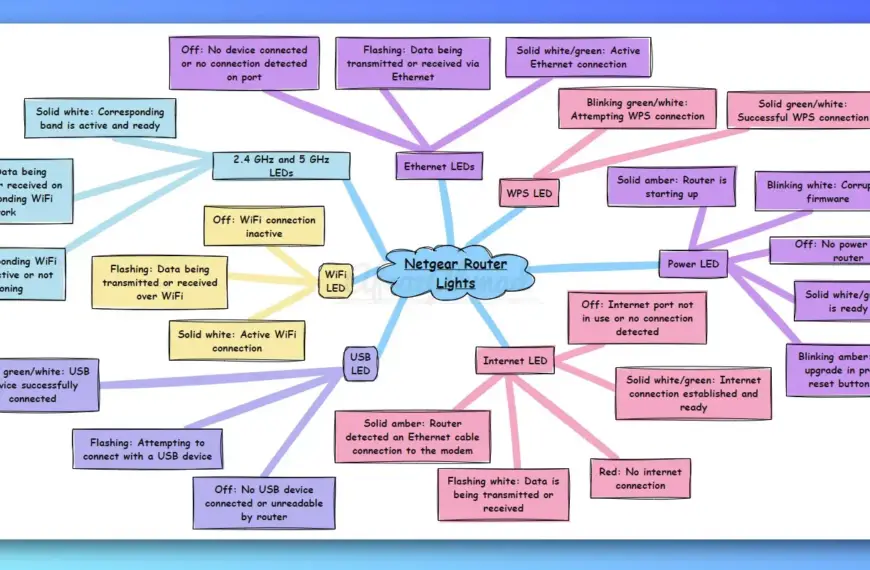 Netgear Router Lights