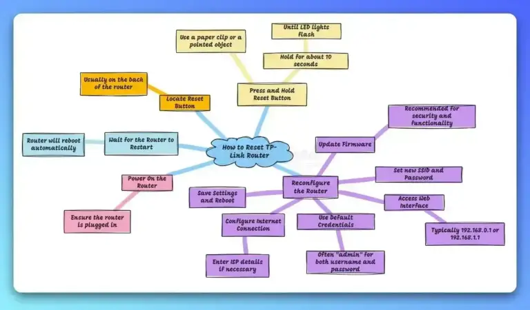 How to Reset TP-link Router