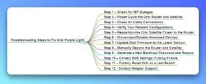 Troubleshooting Steps for Solving Orbi Purple Light Issue