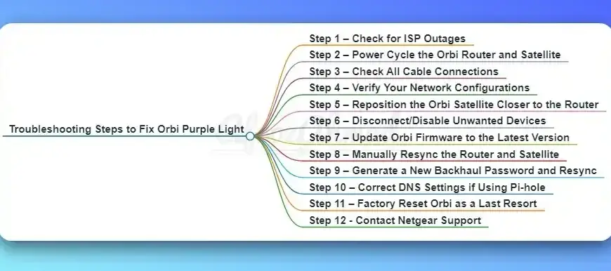 Troubleshooting Steps for Solving Orbi Purple Light Issue