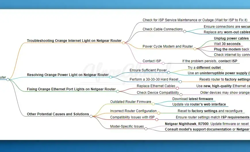 Fix Orange or Amber light on Netgear Router