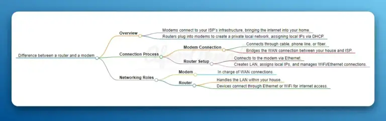 What is difference between modem and a router