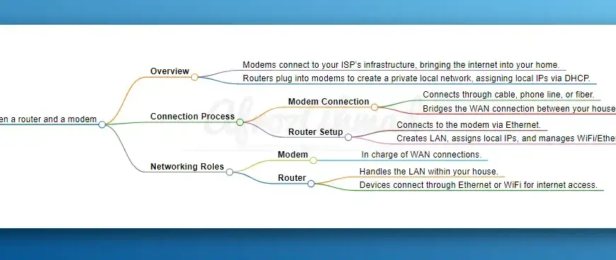 What is difference between modem and a router