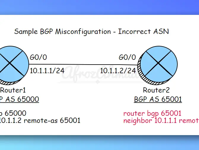 BGP Misconfiguration - Incorrect ASN