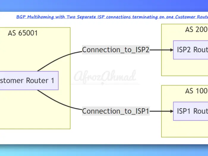 BGP Multihoming with Two ISP and One Customer Router