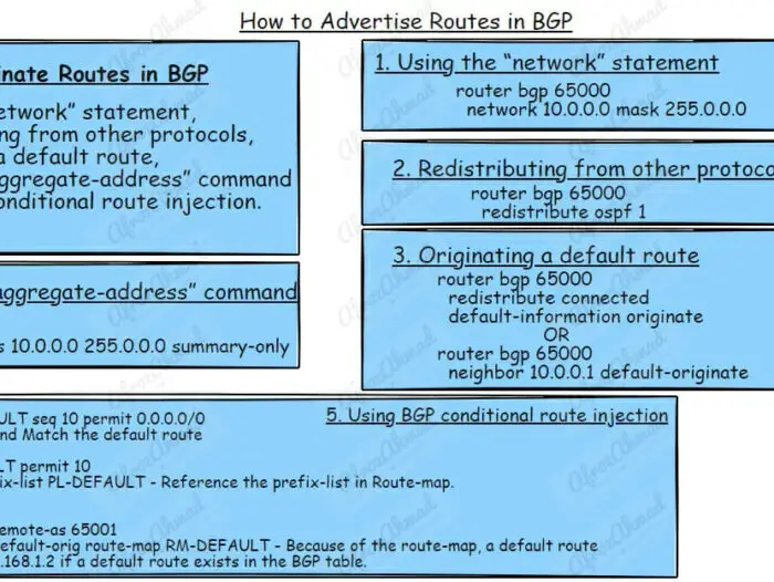 How to advertise routes in BGP - 5 ways