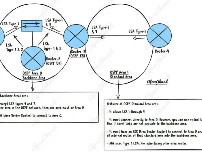 OSPF Area Types - Standard and Backbone Area