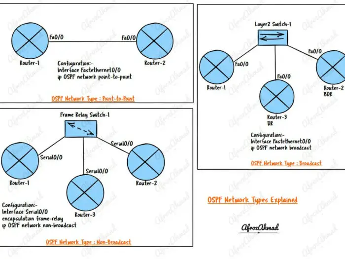 OSPF Network Types Explained