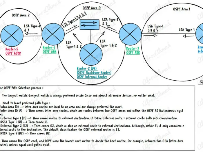 OSPF Path Selection Process Explained