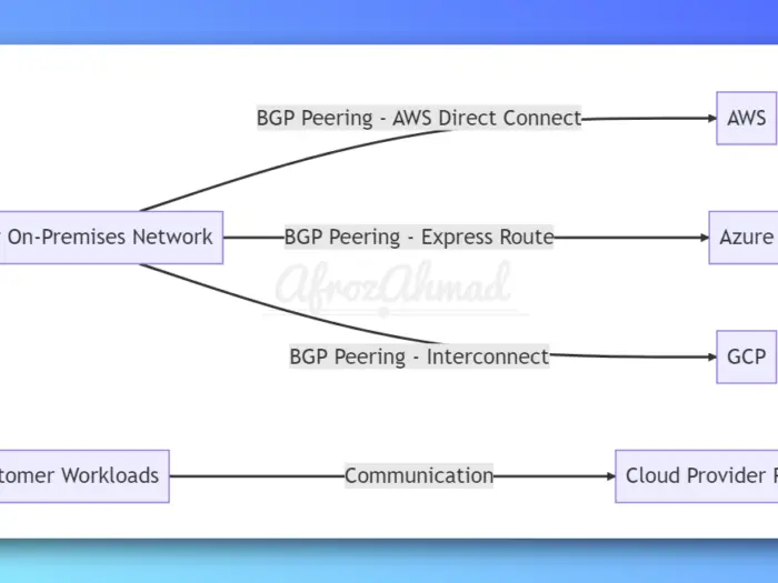 Interconnecting Cloud Networks to Customer On-Premise Networks using BGP