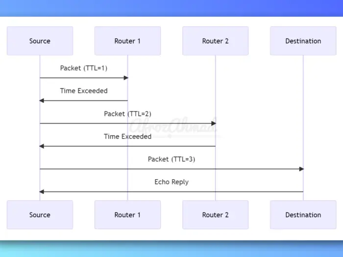 What is Traceroute Command and How does Traceroute work